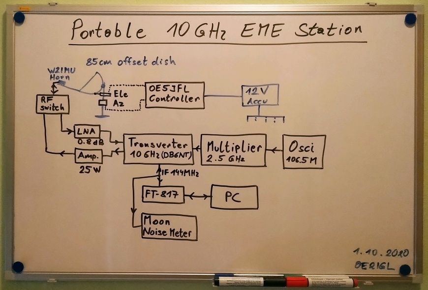 10GHz EME system