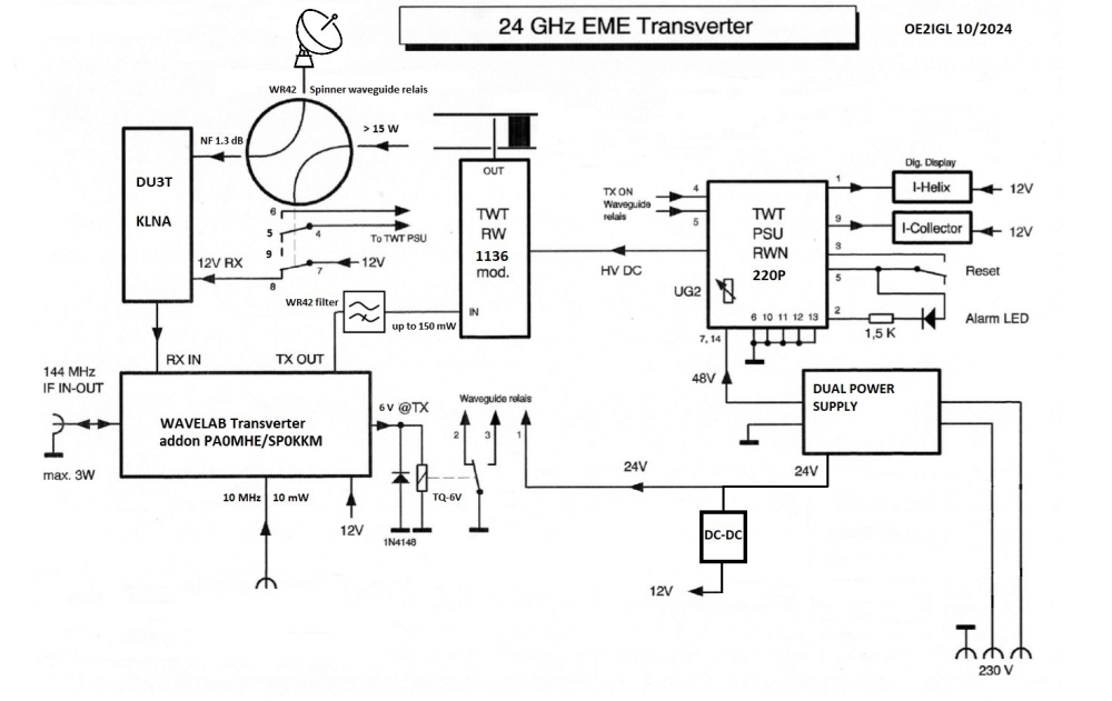 24 GHz EME concept