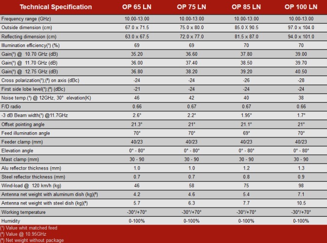 Gibertini offset antenna