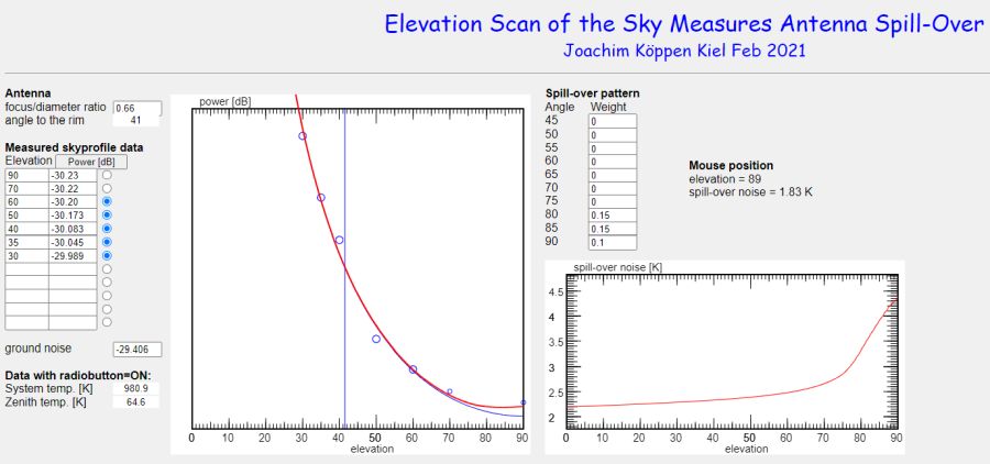 76 GHz skydips sun noise