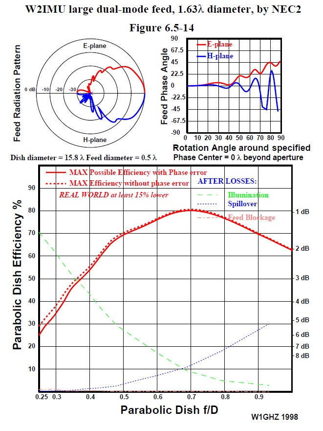 76 GHz dual mode horn