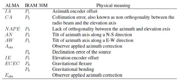 antenna pointing errors